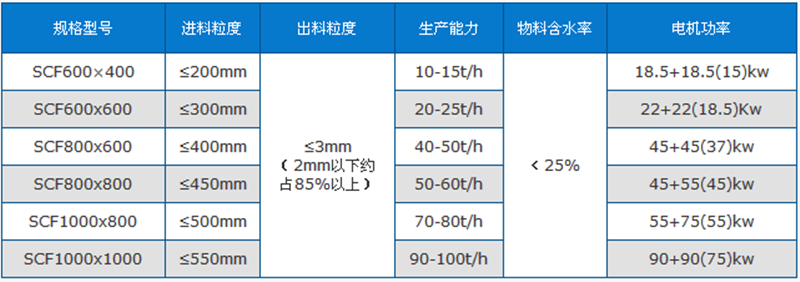 双级粉碎机技术参数.png