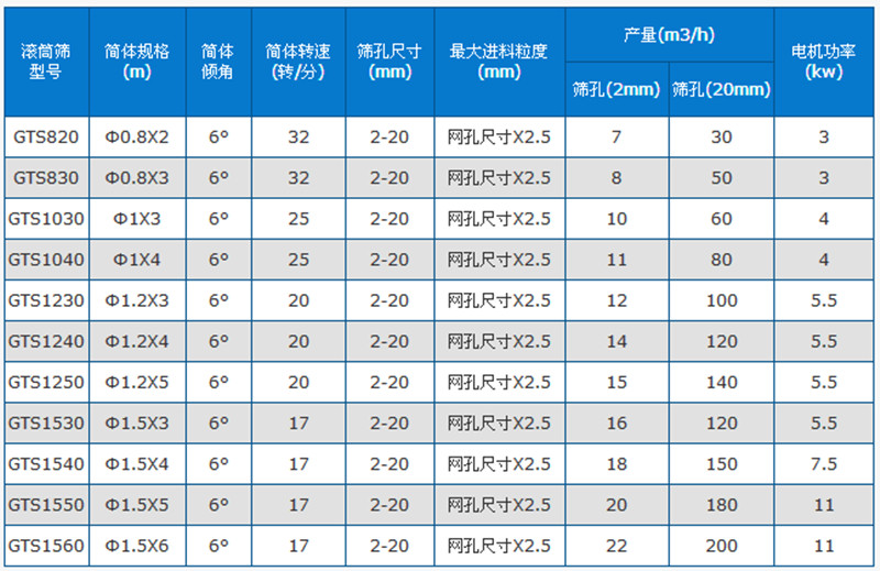 滚筒筛沙技术参数