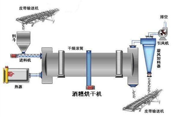 酒糟烘干机工作原理