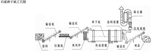 污泥烘干机工艺.jpg