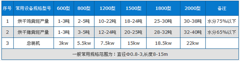 猪粪烘干机技术参数.png