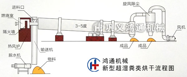 牛粪烘干流程.jpg