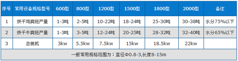 牛粪烘干机技术参数.png