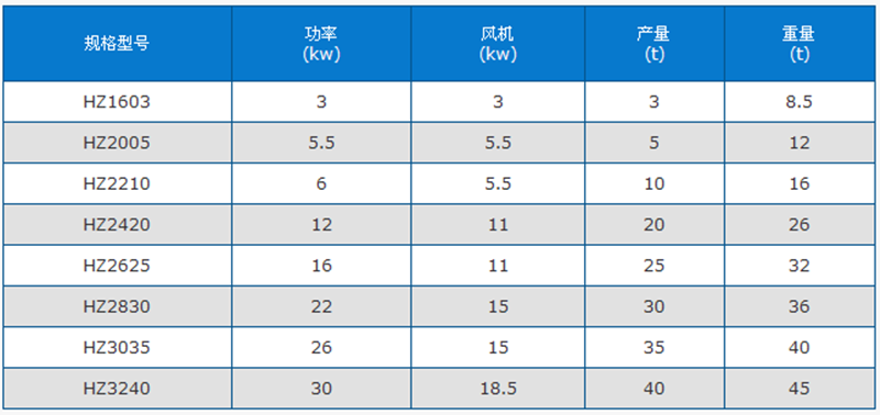 三回程滚筒烘干机技术参数