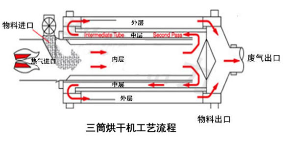 三回程滚筒烘干机工作原理