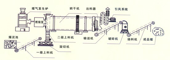 回转式烘干机工艺流程.jpg