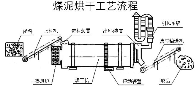 三筒烘干机艺流程图.jpg