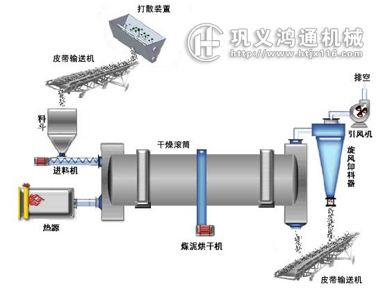煤泥烘干机生产线工艺流程图