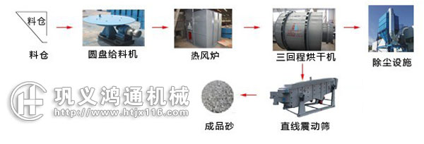 沙子烘干机生产线,沙子烘干工艺流程图