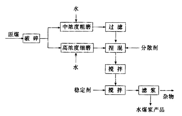 水煤浆生产线工艺流程图