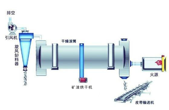 矿渣烘干机工作原理