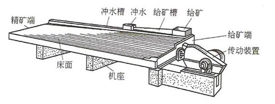 选矿摇床工作原理