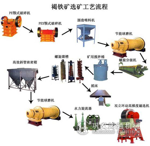 褐铁矿选矿工艺流程