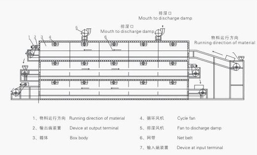 网带式烘干机工作原理