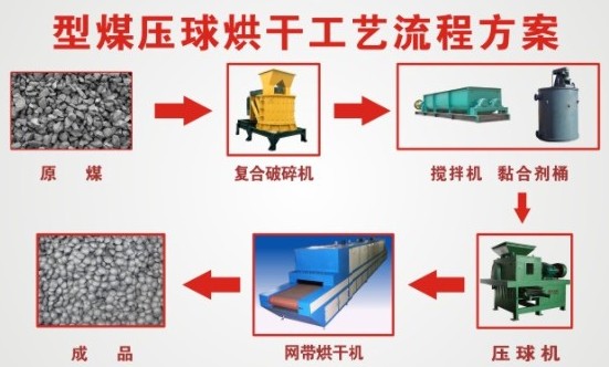 网带式烘干机工艺流程