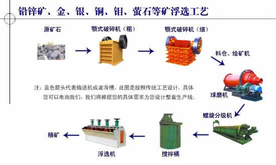 浮选工艺流程