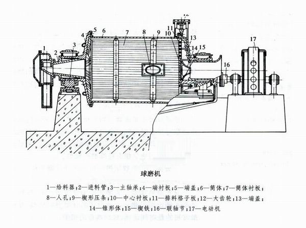 干式球磨机