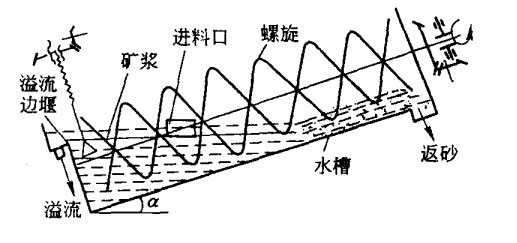 螺旋分级机工作原理图