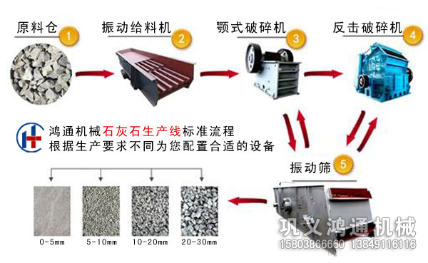 石灰石破碎机生产线流程