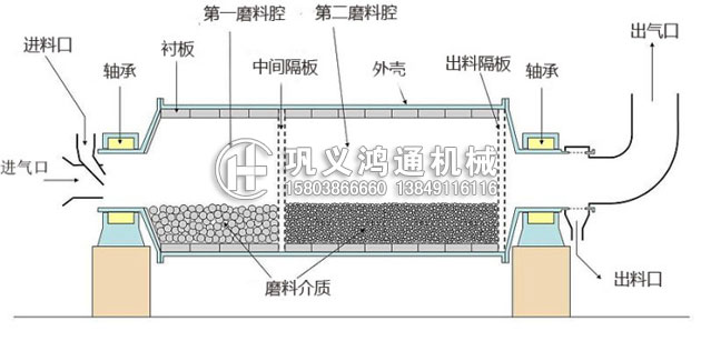 节能球磨机结构特点