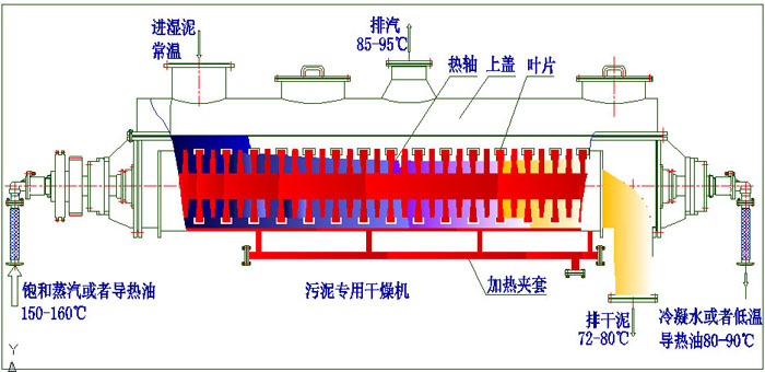 污泥烘干机工作原理