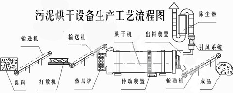 污泥烘干机工艺流程