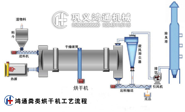 鸡粪烘干机工作原理图片