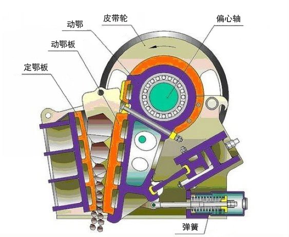 颚式破碎机工作原理图片