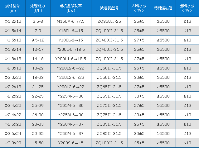 焦炭烘干机技术参数