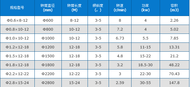 矿渣烘干机技术参数图片