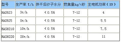 河沙烘干机技术参数图片